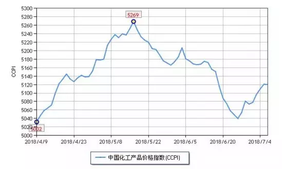 化工市場持續(xù)反彈，新一波漲價(jià)潮來勢洶洶