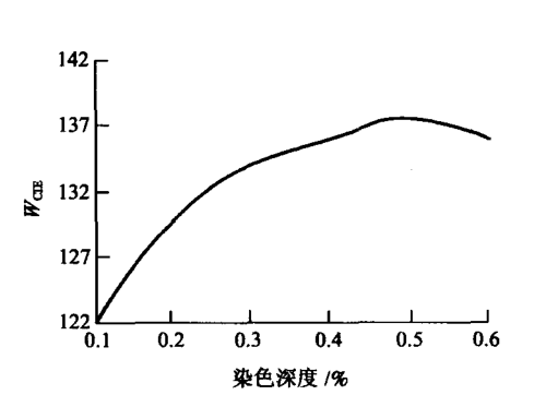 熒光增白劑添加的越多，衣服紡織品就會(huì)越白嗎?