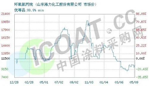 斷貨了！環(huán)氧樹脂、環(huán)氧氯丙烷價格暴漲！