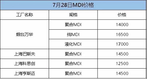 這次漲定了！化工一哥停產(chǎn)檢修，供應(yīng)緊張加劇！原料每噸漲300！