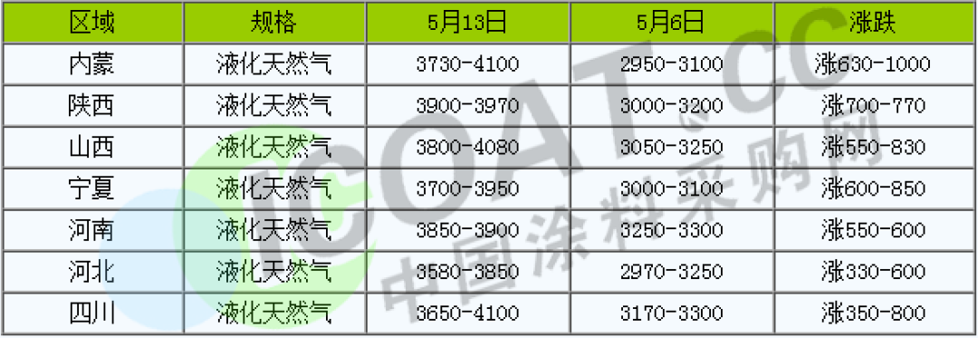 怒了！不玩了！化工原料9連漲！
